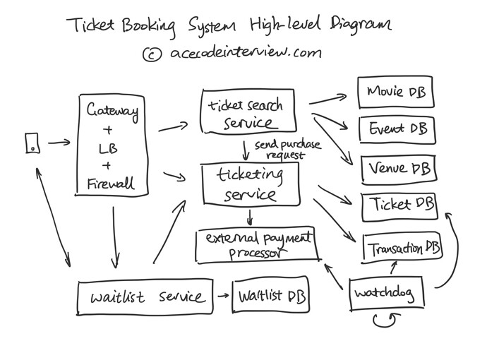 fandango_high_level_diagram